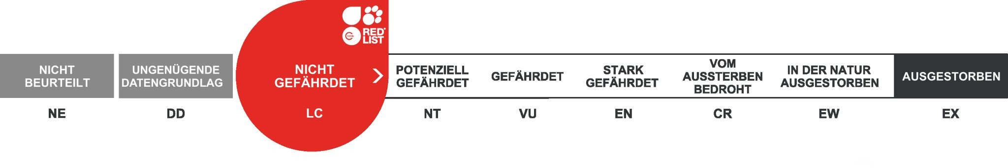 LC - Nicht gefährdet